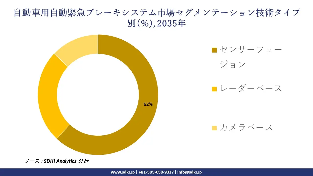 automotive autonomous emergency braking system market segmentation survey