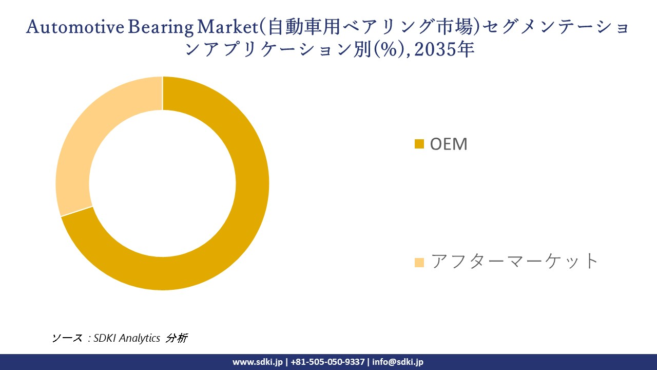 automotive bearing market segmentation survey