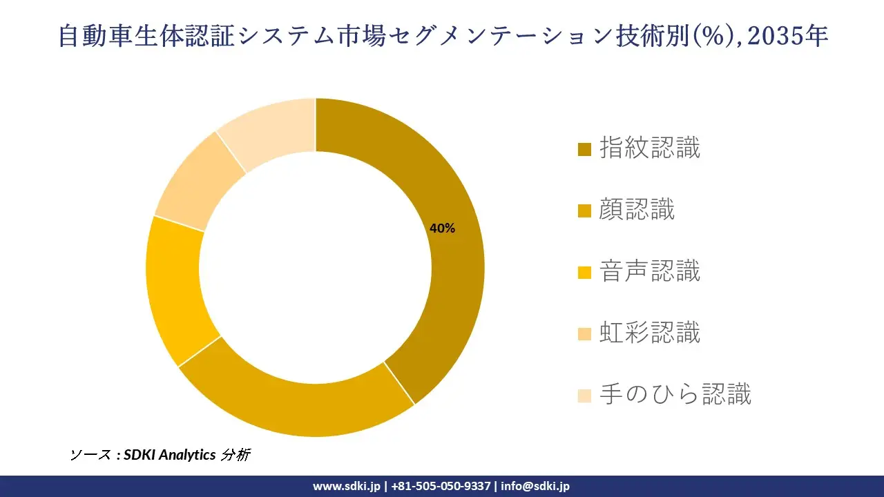 automotive biometric identification system segmentation survey