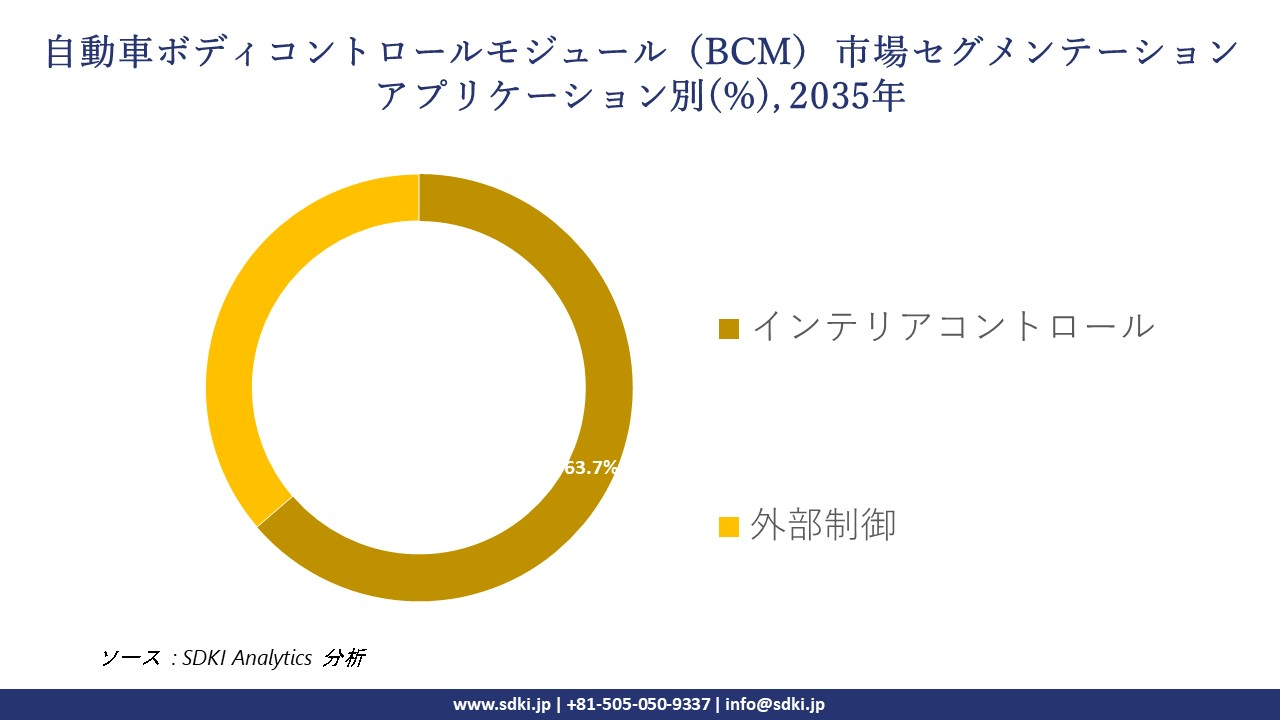 automotive body control module bcm segmentation survey
