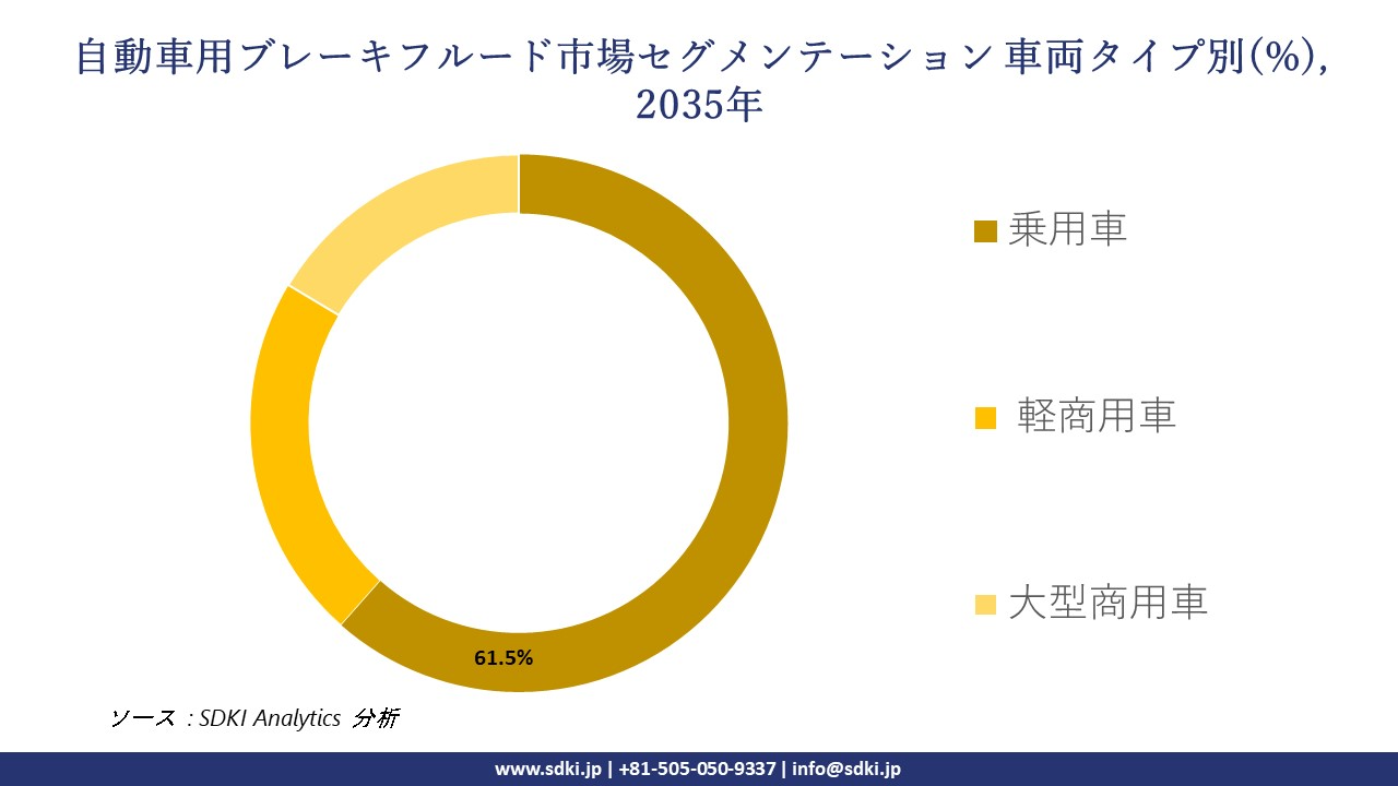 automotive brake fluid segmentation survey