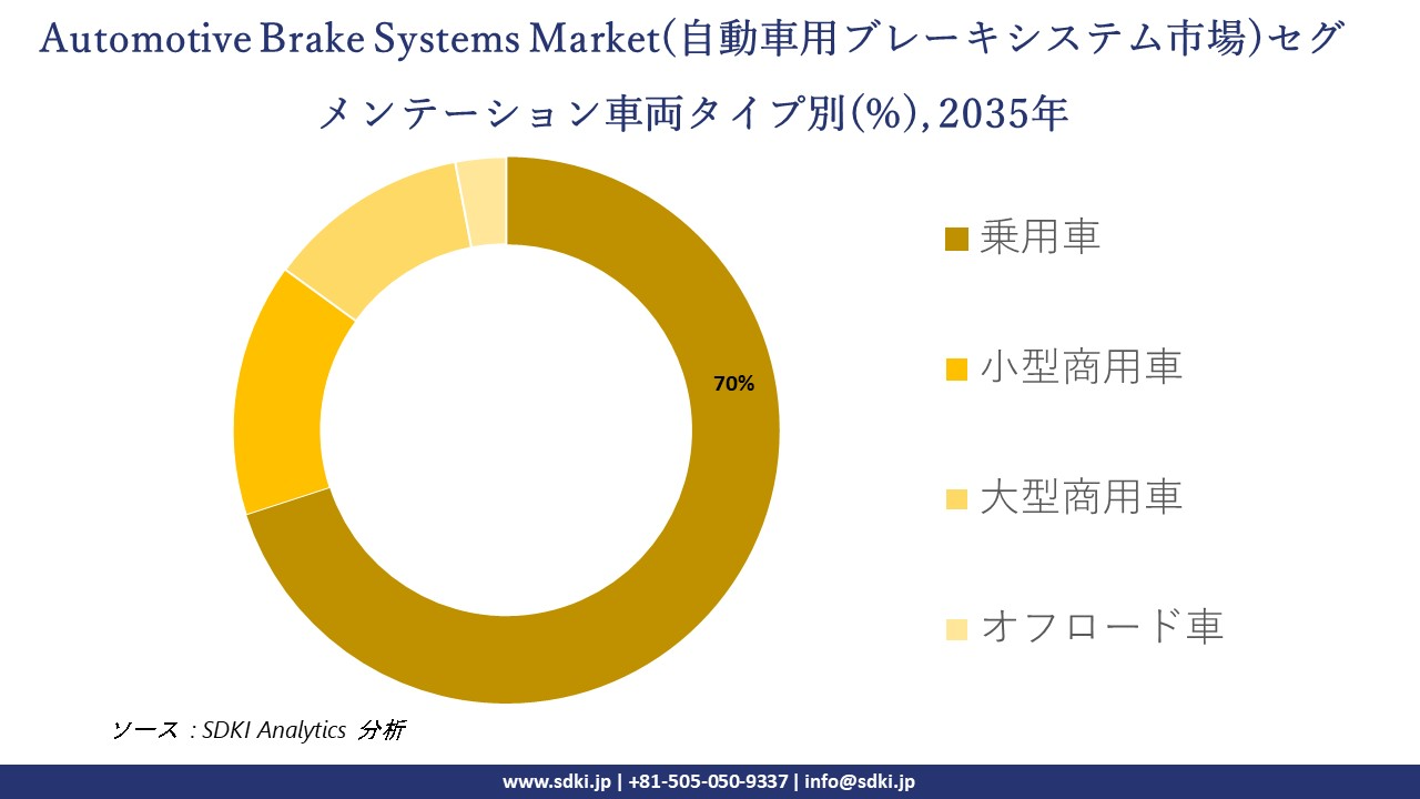 automotive brake systems segmentation survey