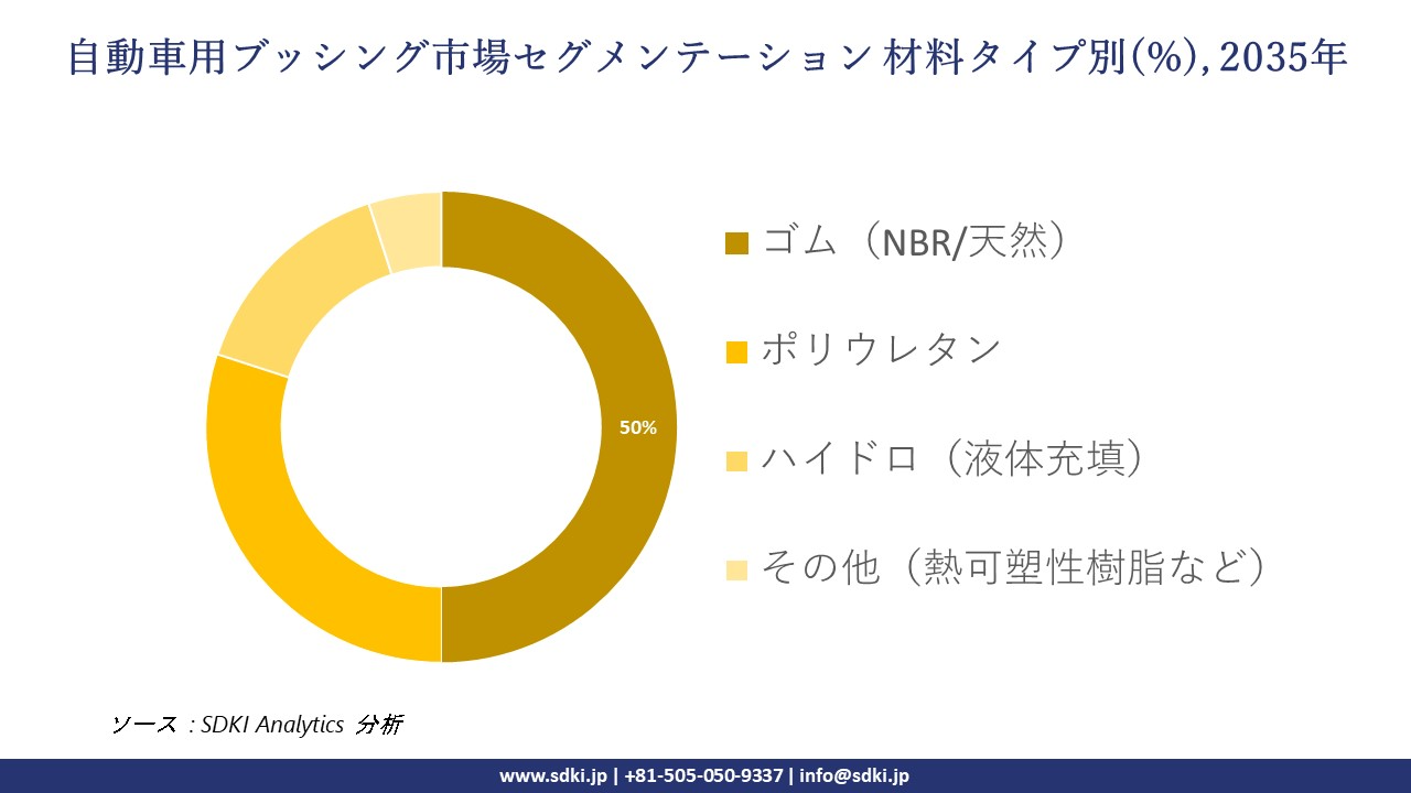 automotive bushing segmentation survey