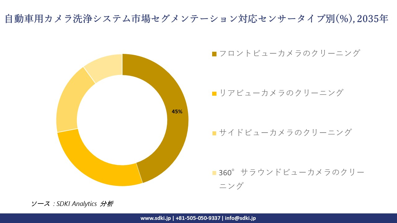 automotive camera cleaning system market segmentation survey