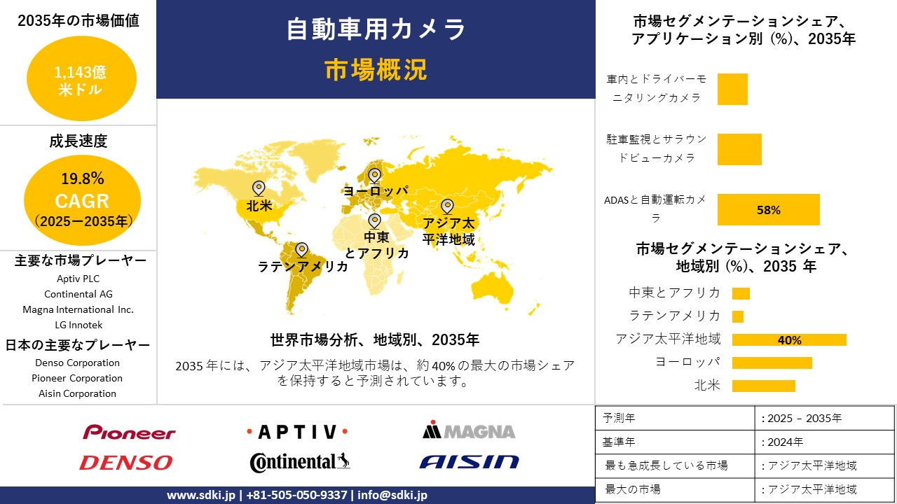 automotive camera survey report