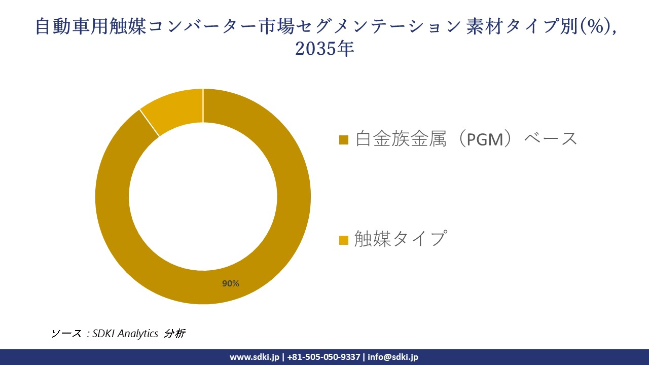 automotive catalytic converter segmentation survey