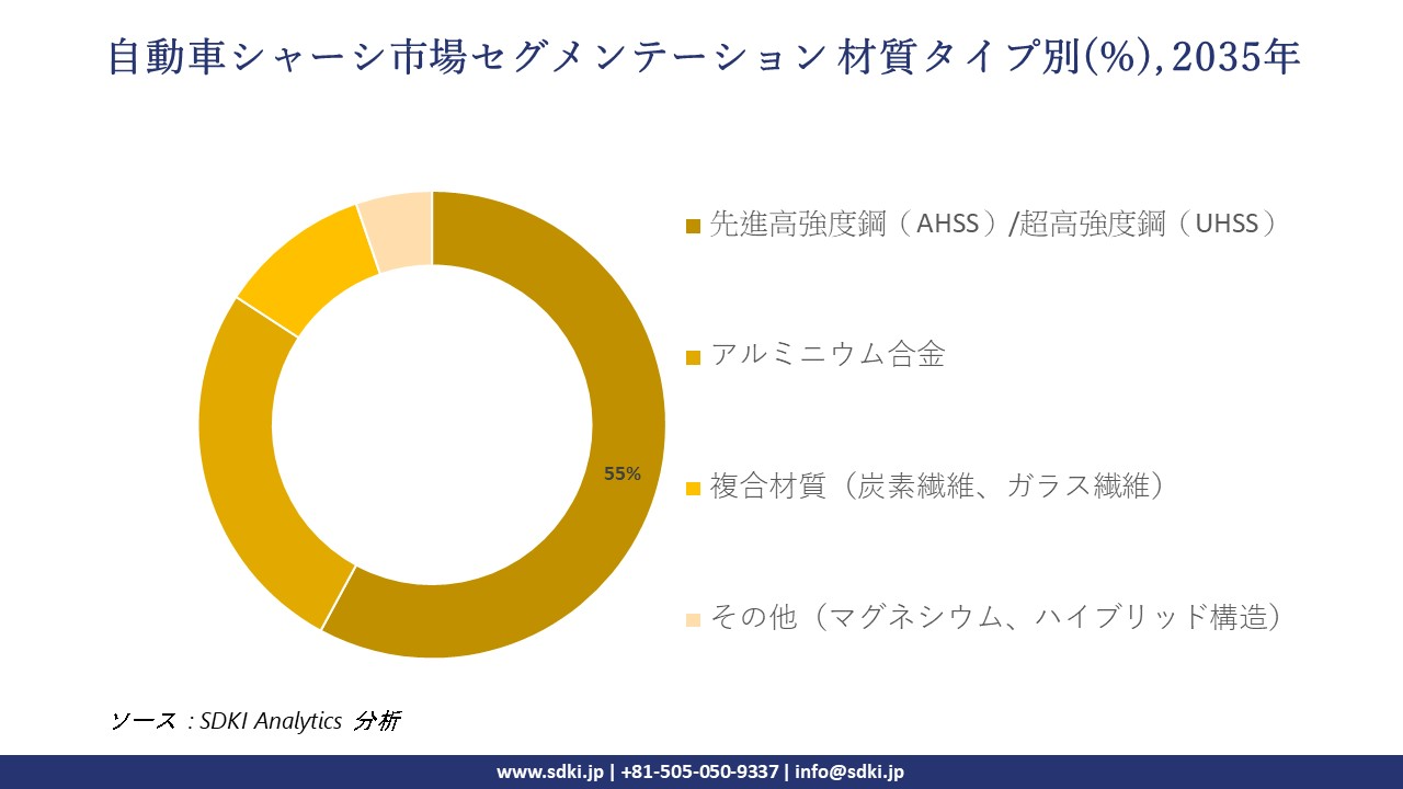 automotive chassis segmentation survey