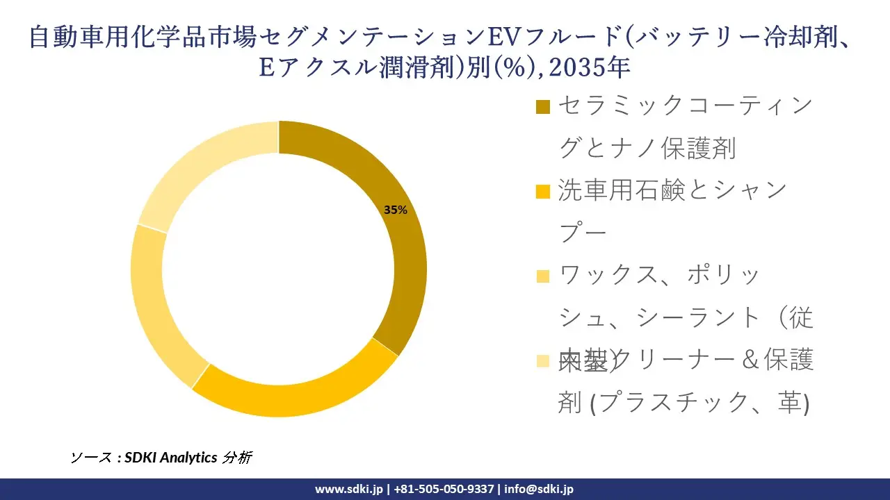 automotive chemicals segmentation survey