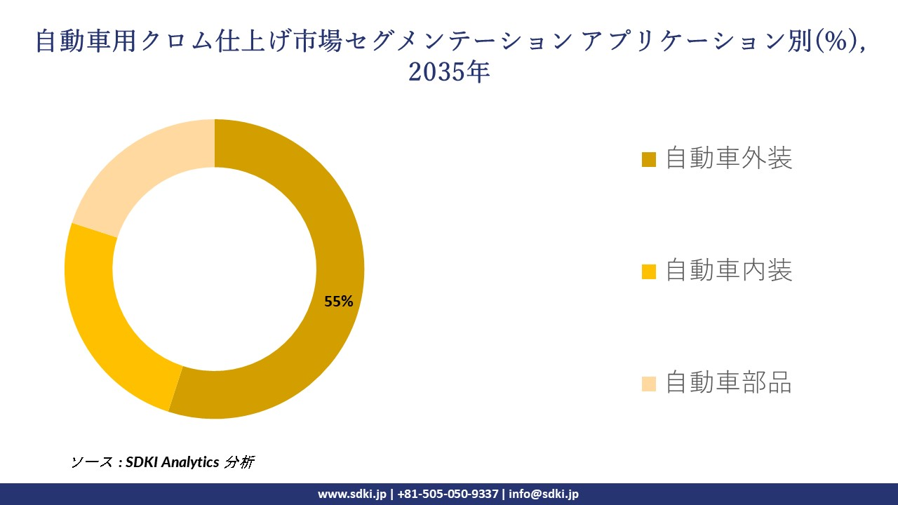 automotive chromium finishing market segmentation survey
