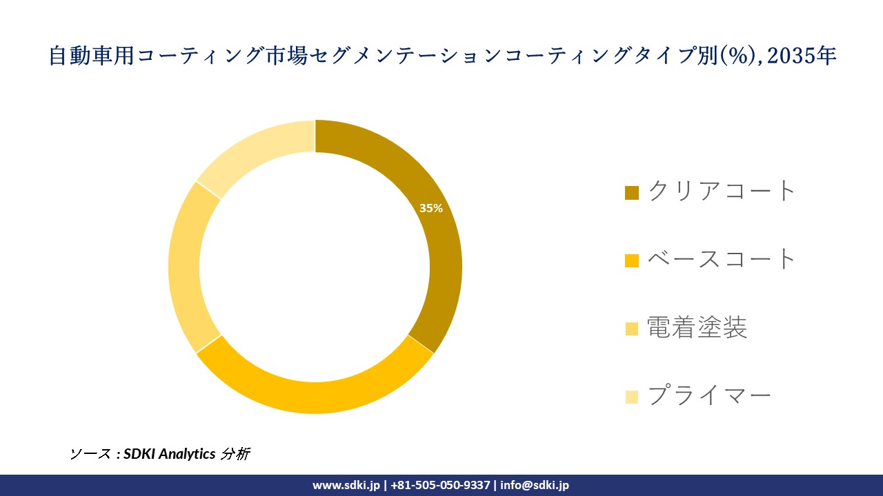 automotive coatings segmentation survey