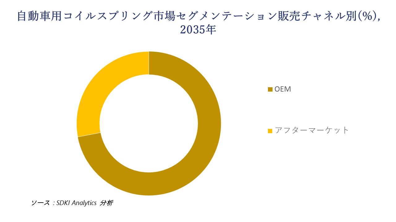 automotive coil spring segmentation survey