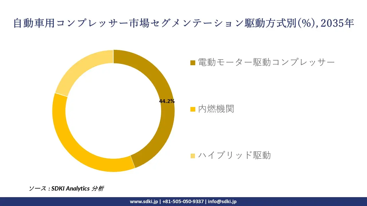 automotive compressor segmentation survey