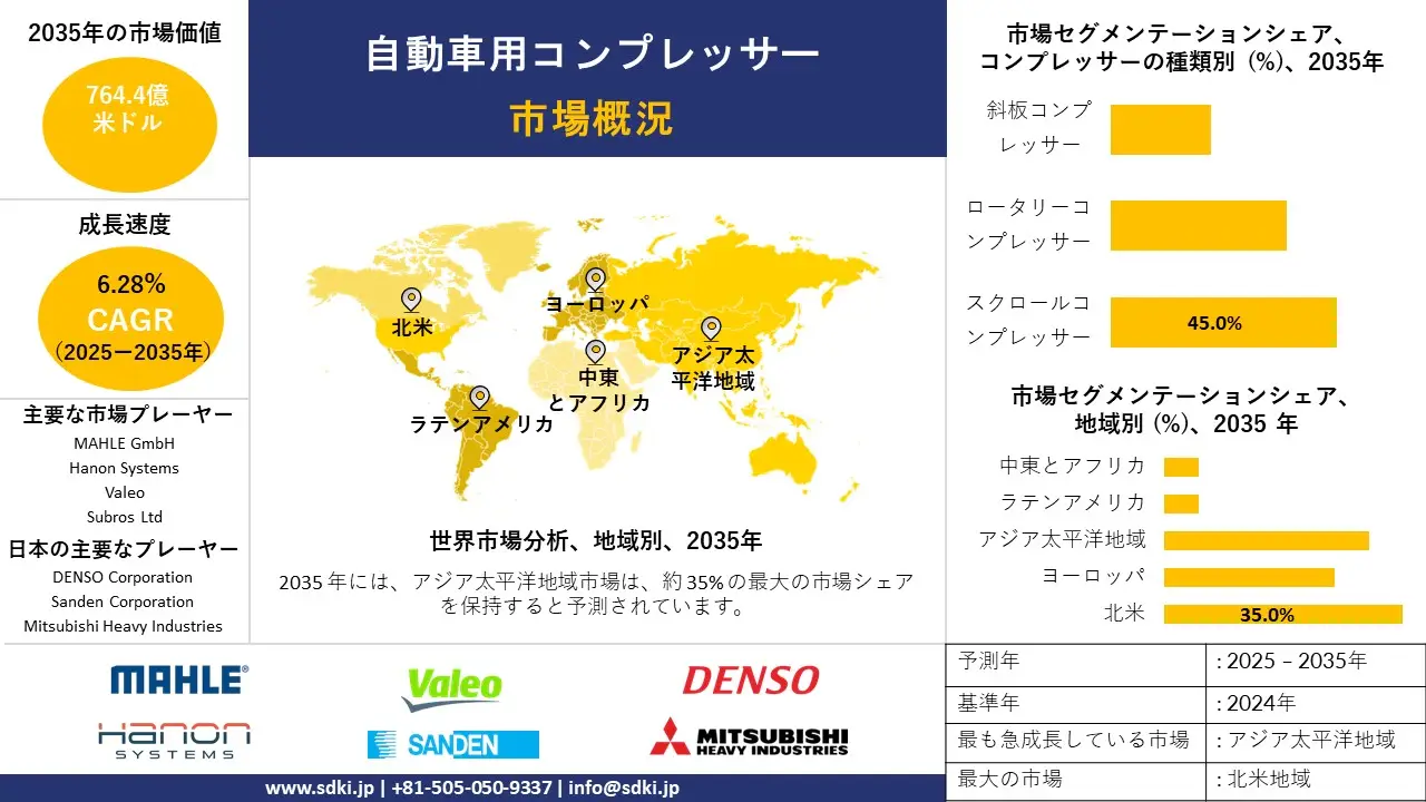 automotive compressor survey report