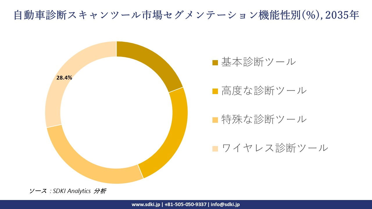 automotive diagnostic scan tools market segmentation survey