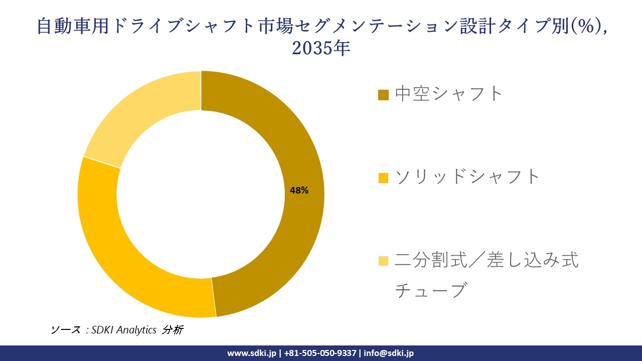 automotive drive shaft segmentation survey