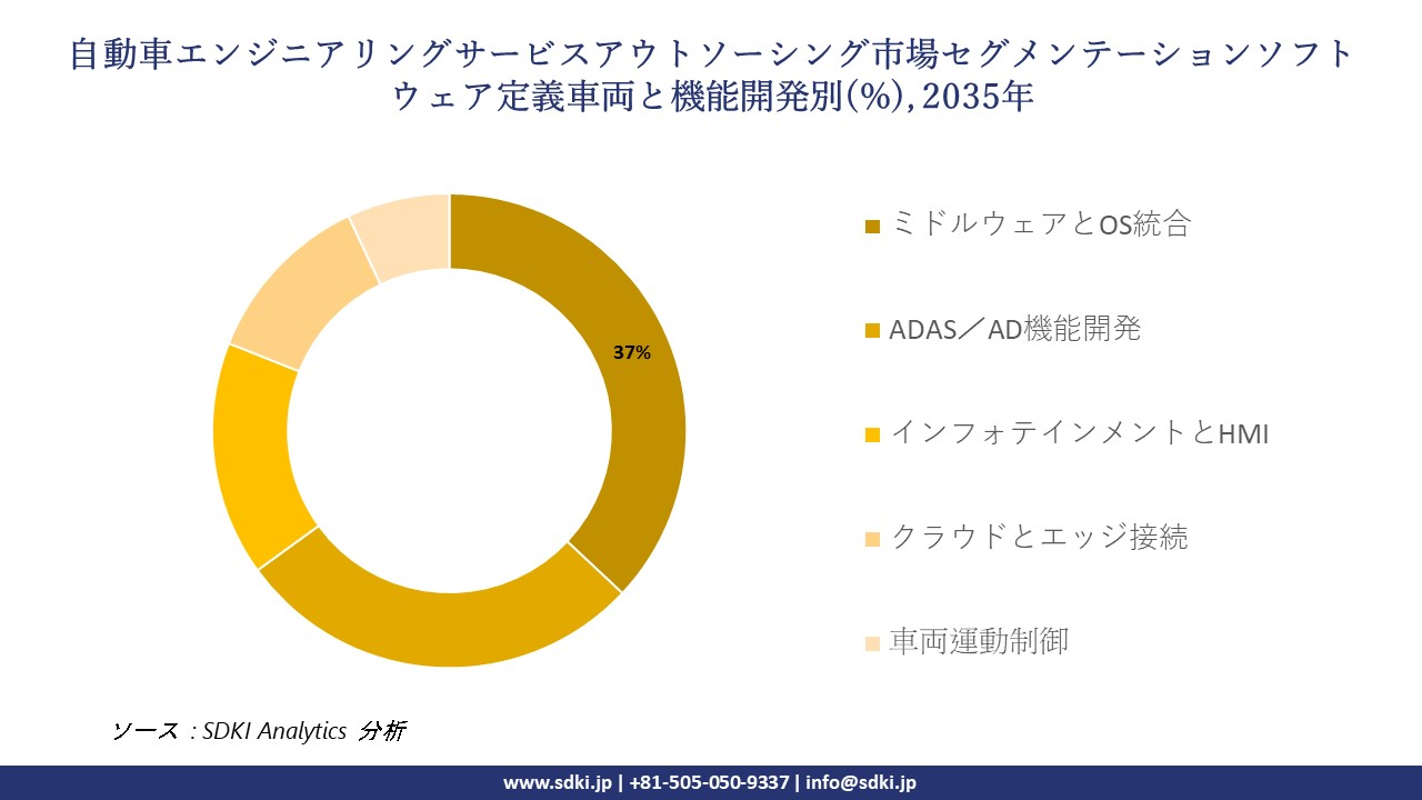 automotive engineering services outsourcing market segmentation survey