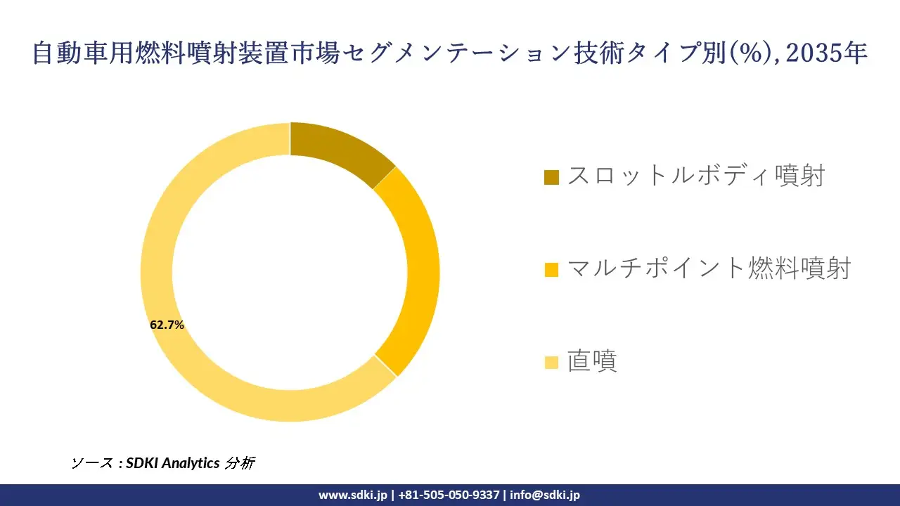 automotive fuel injector segmentation survey