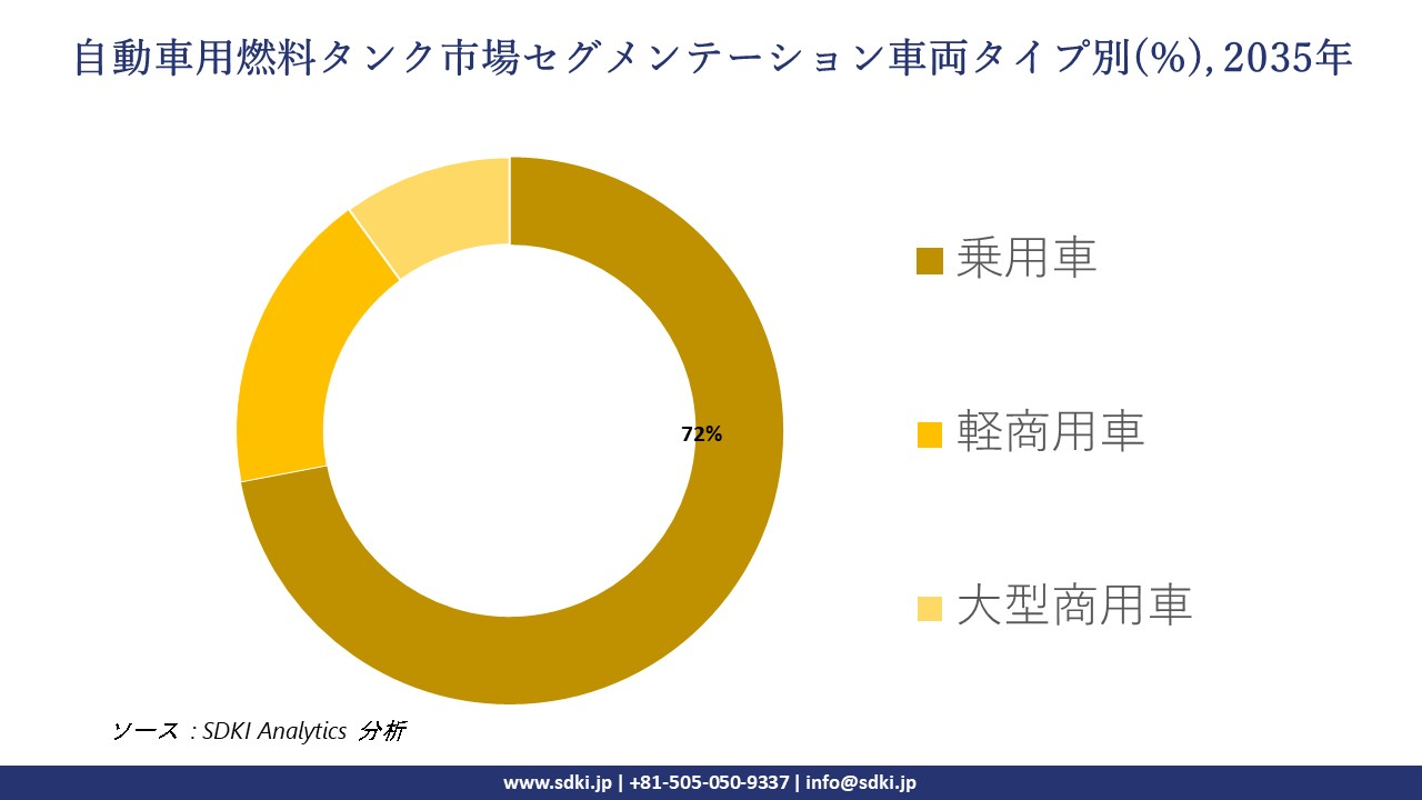 automotive fuel tank segmentation survey