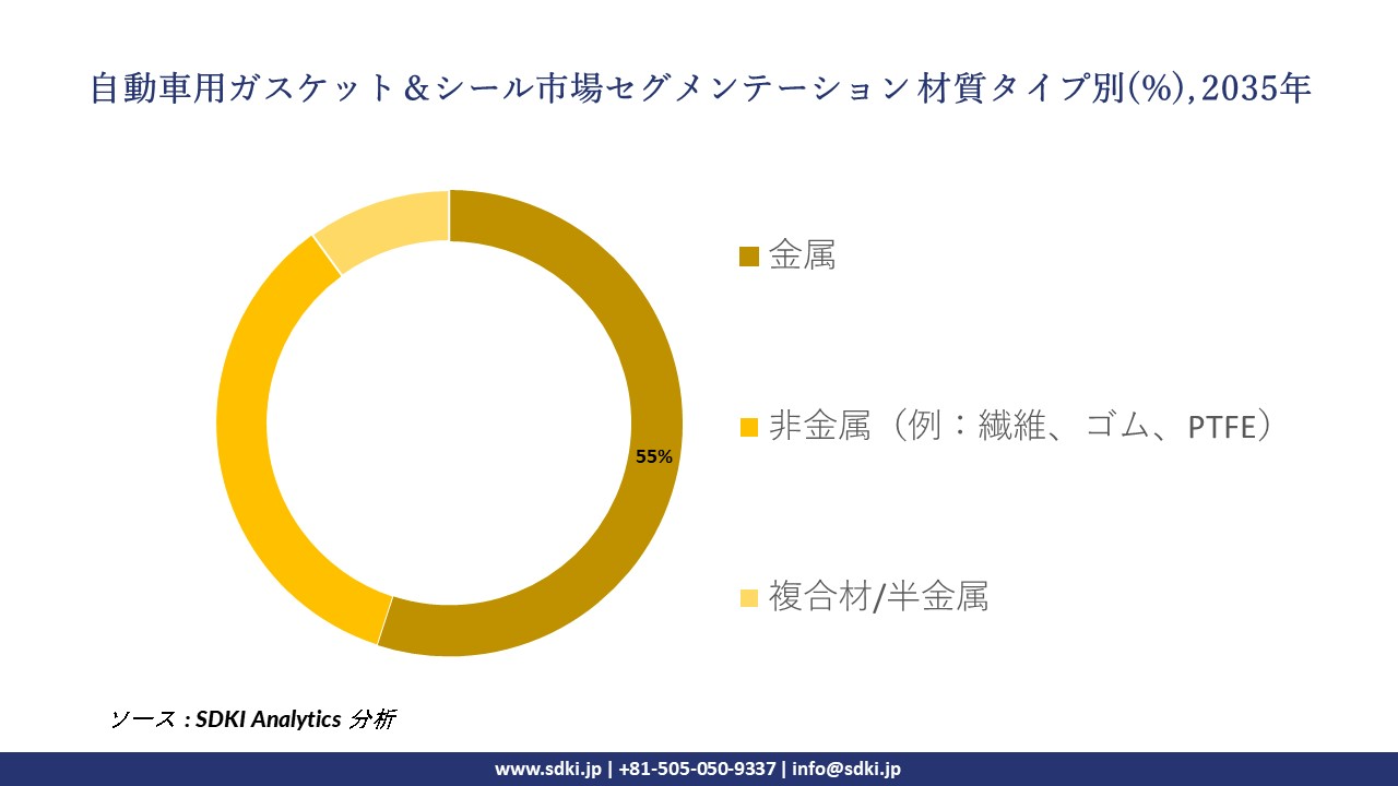 automotive gaskets and seals segmentation survey