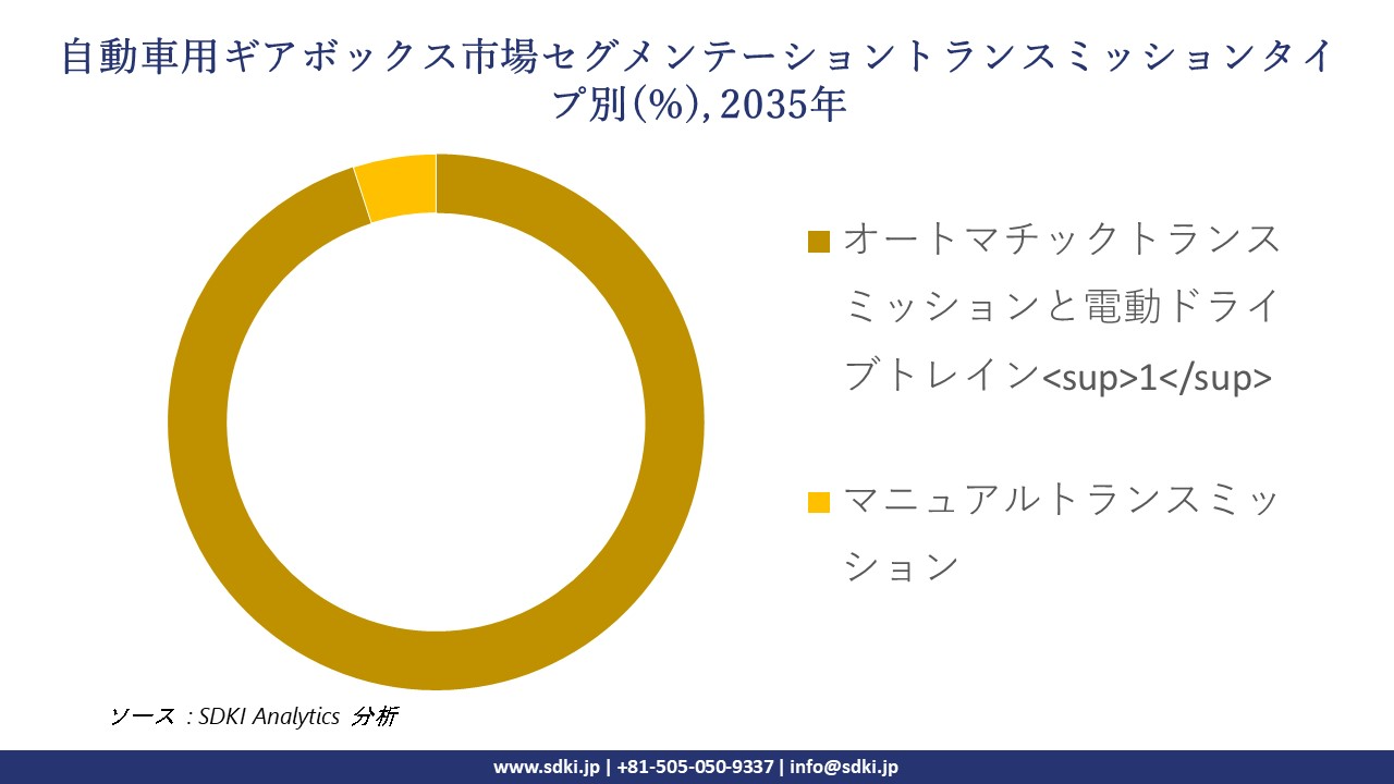 automotive gearbox segmentation survey
