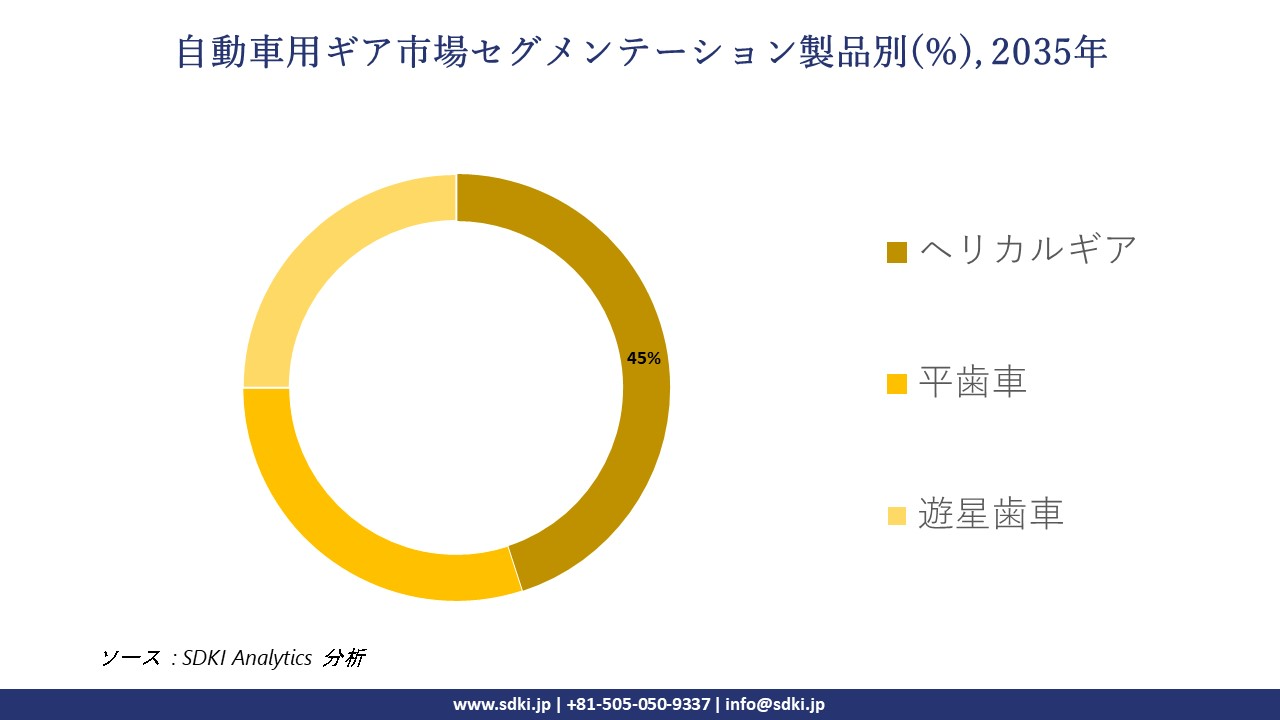 automotive gears market segmentation survey