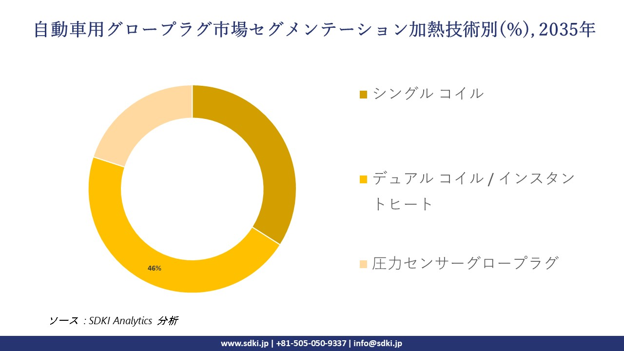 automotive glow plugs segmentation survey