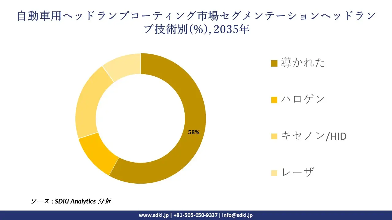 automotive headlamp coating market segmentation survey