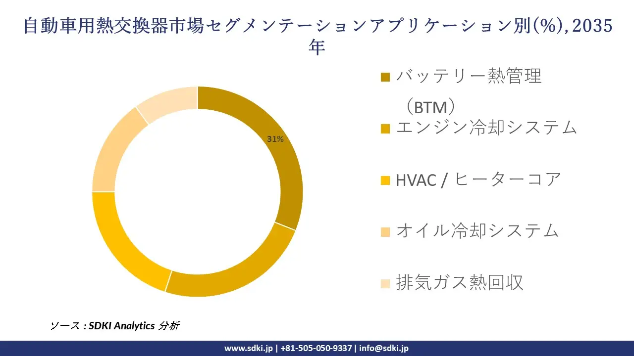 automotive heat exchanger segmentation survey