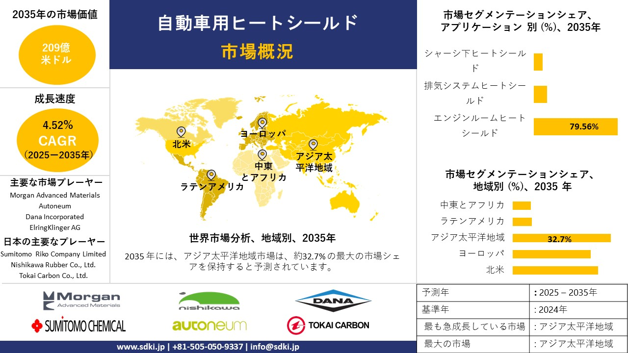 automotive heat shield market survey report