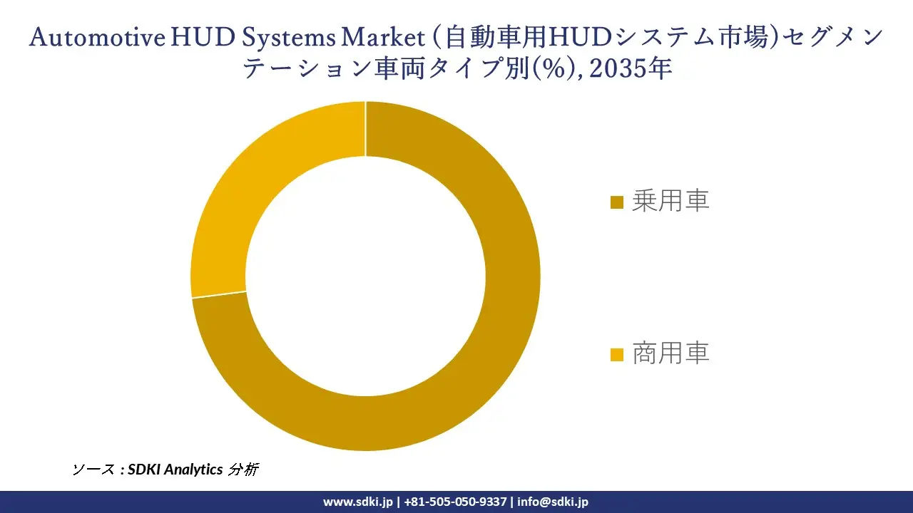automotive hud systems segmentation survey
