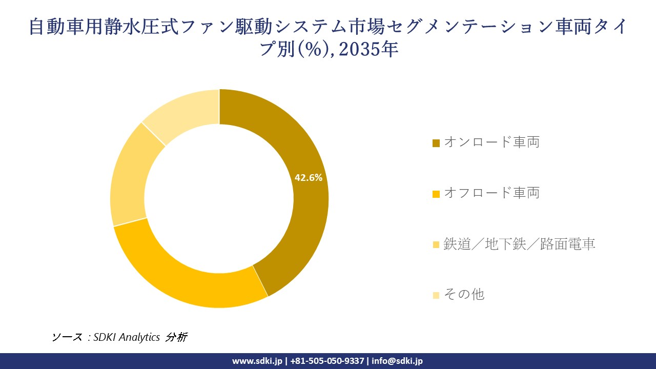automotive hydrostatic fan drive system segmentation survey