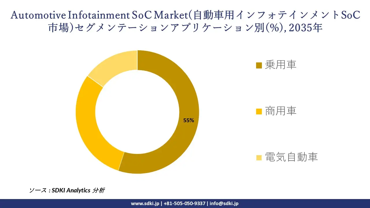 automotive infotainment soc market segmentation survey