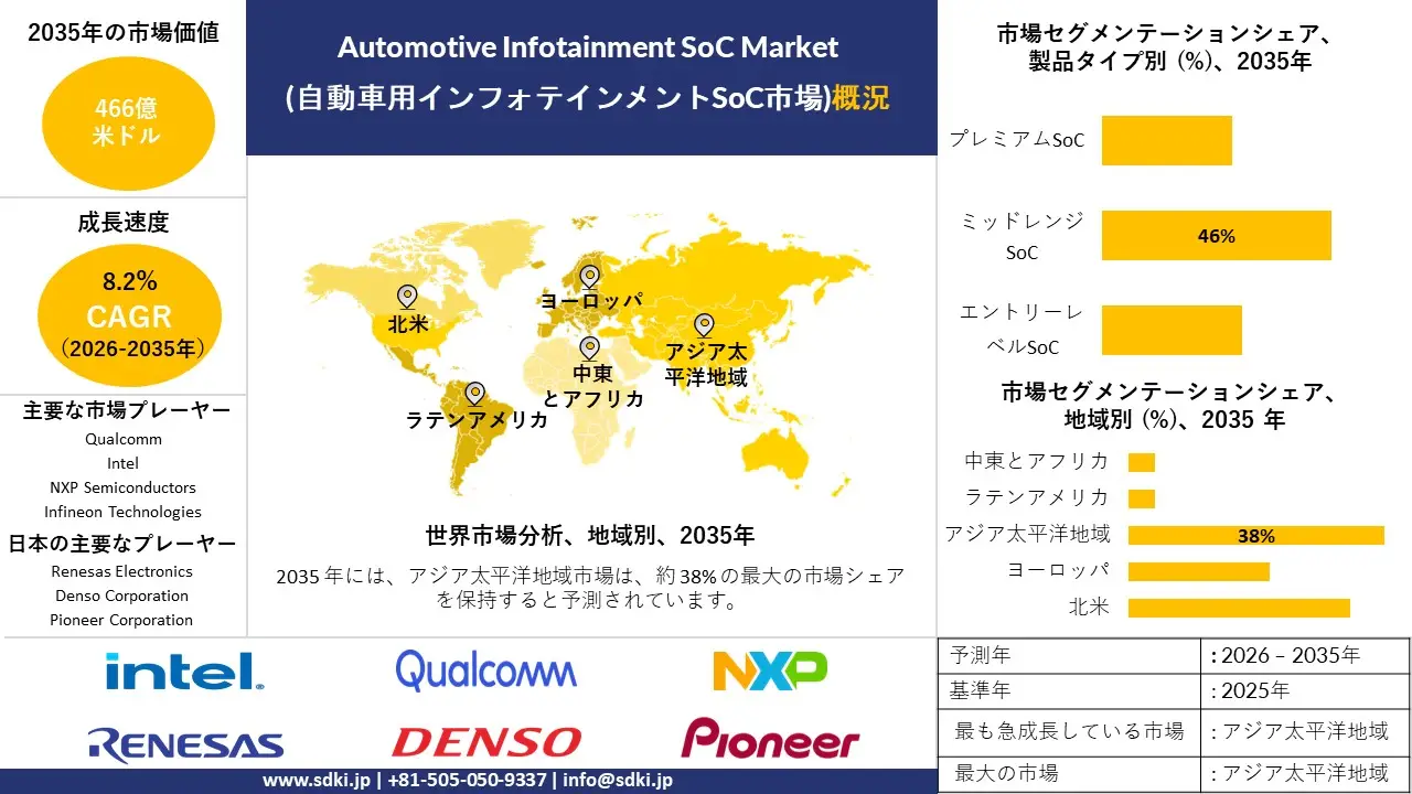 automotive infotainment soc survey report