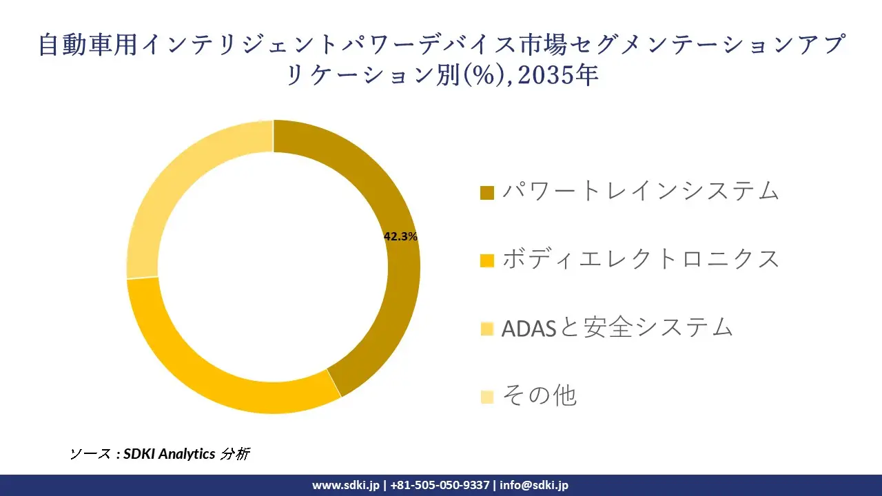 automotive intelligent power devices segmentation survey