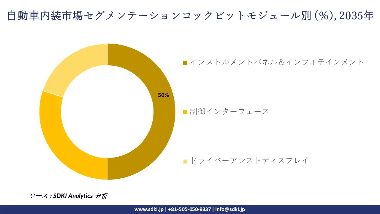 automotive interiors market segmentation survey