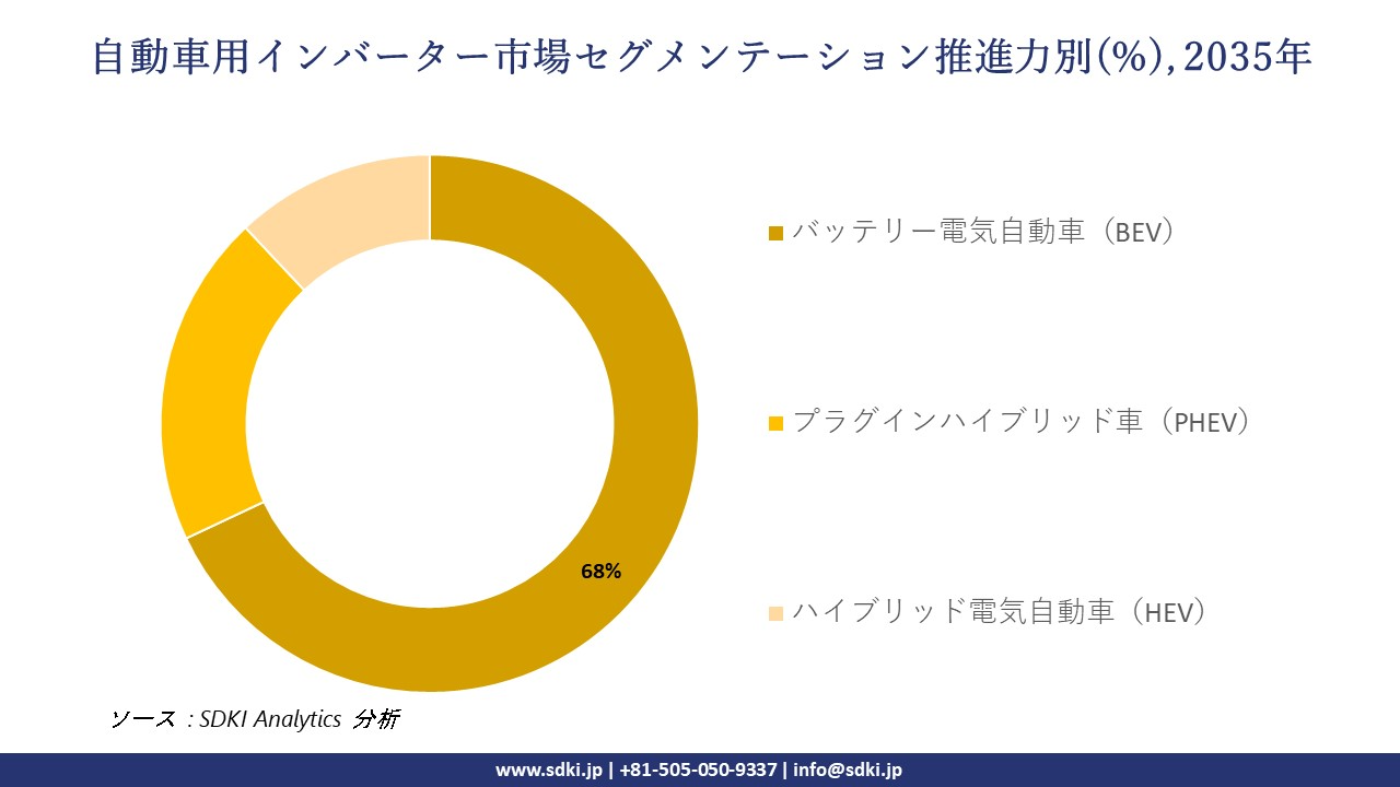 automotive inverter market segmentation survey