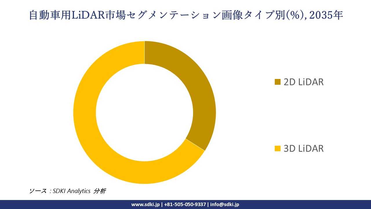 automotive lidar system segmentation survey