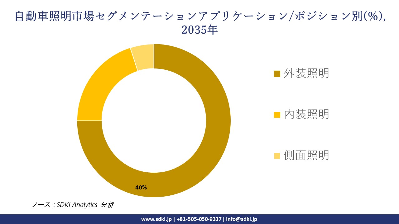 automotive lighting segmentation survey
