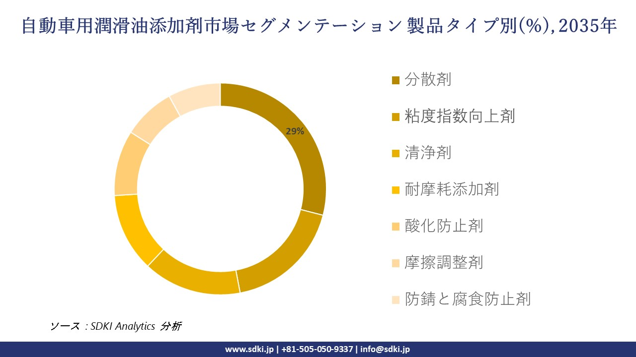 automotive lubricant additives segmentation survey