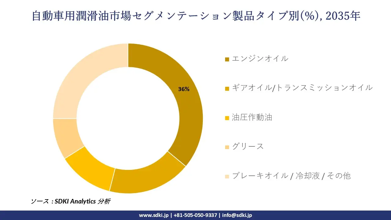 automotive lubricants market report segmentation survey