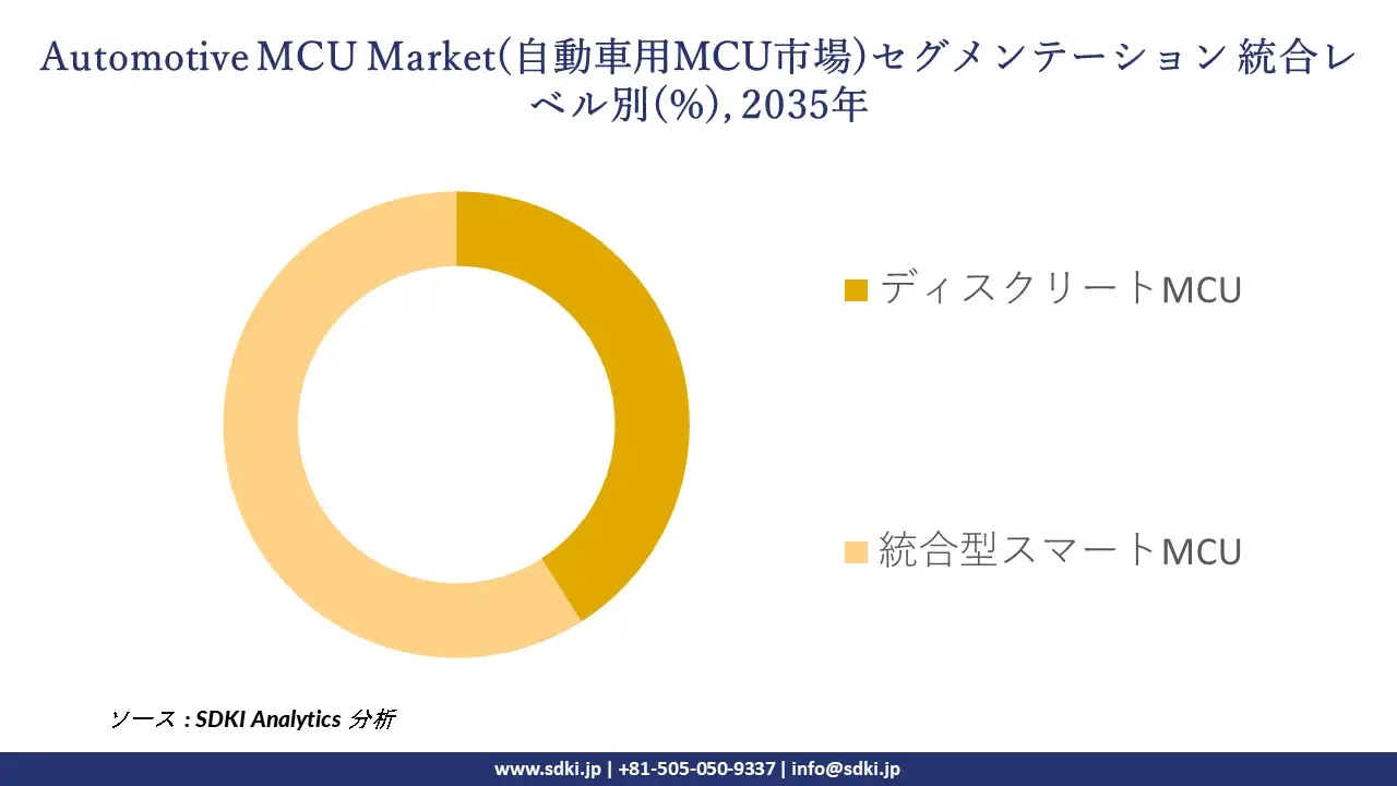 automotive mcu market segmentation survey
