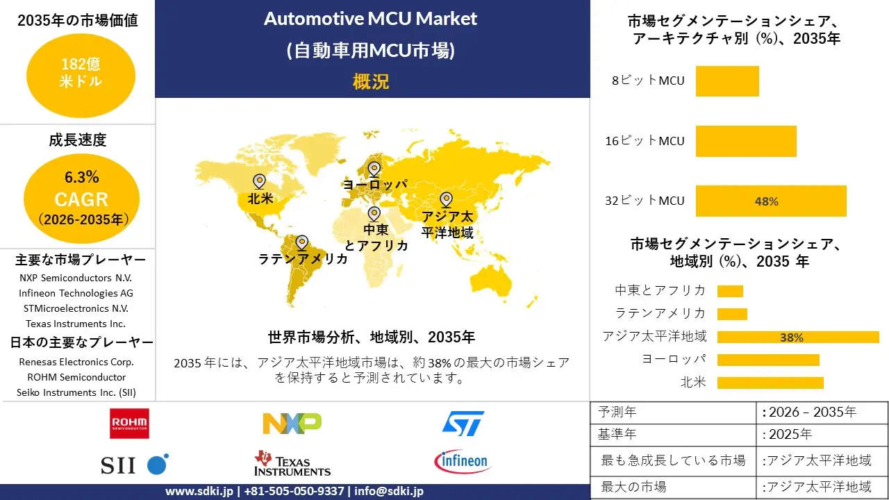 automotive mcu market survey report