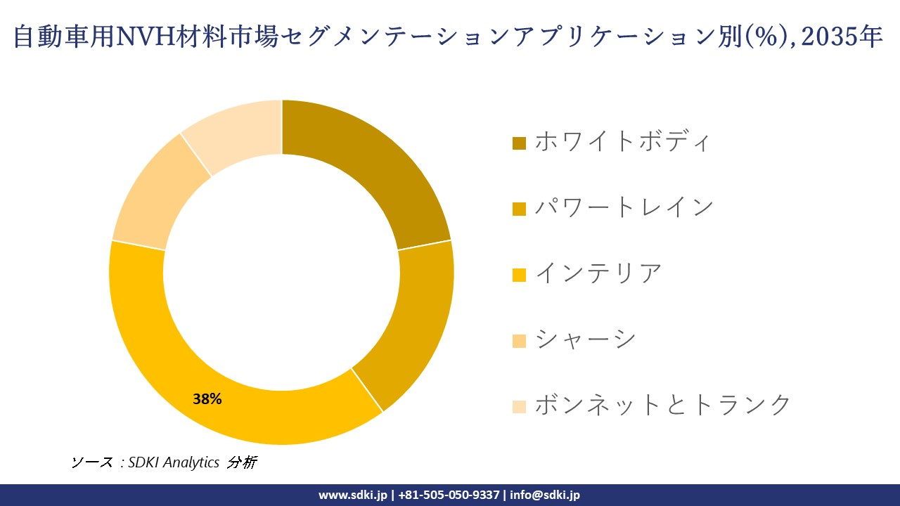 automotive nvh materials market segmentation survey