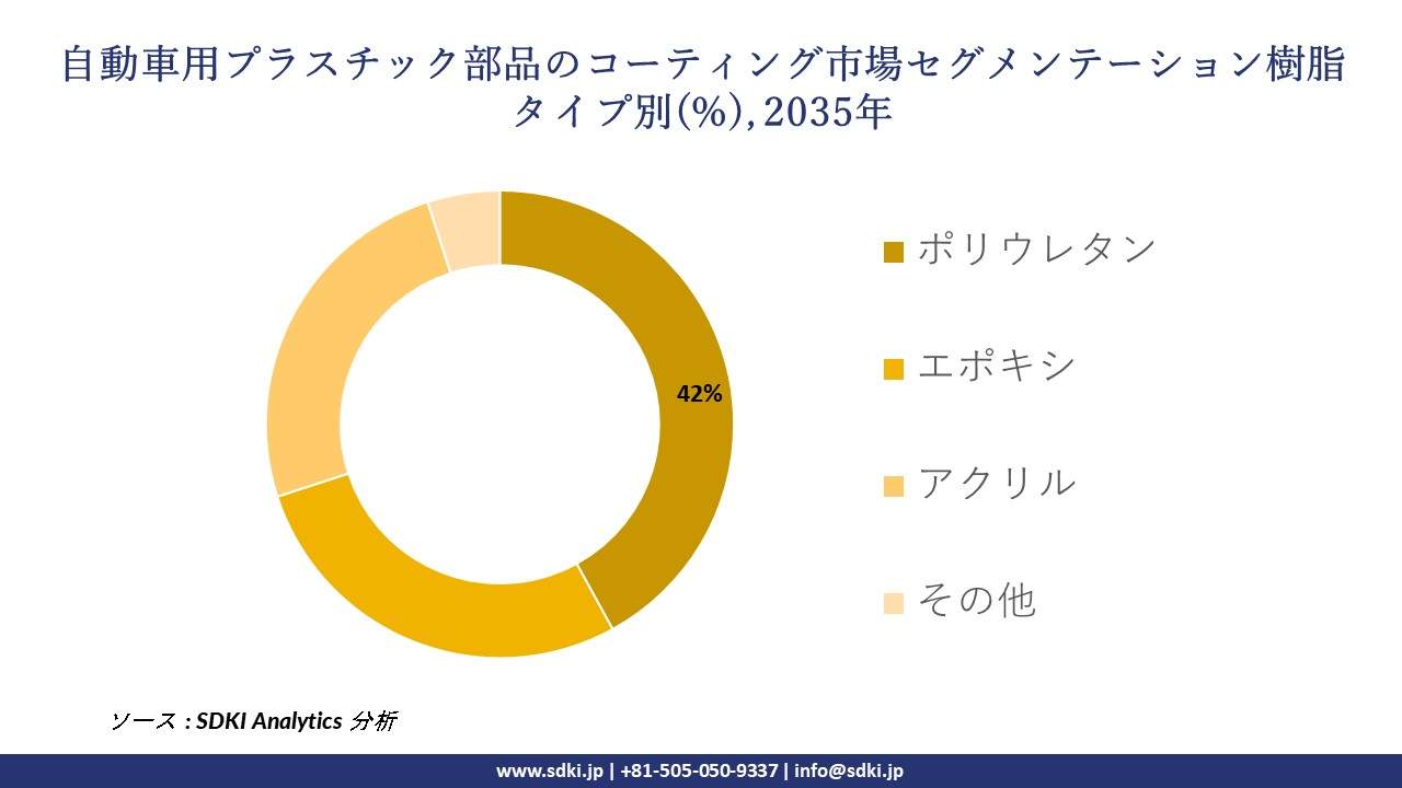 automotive plastic parts coatings market segmentation survey