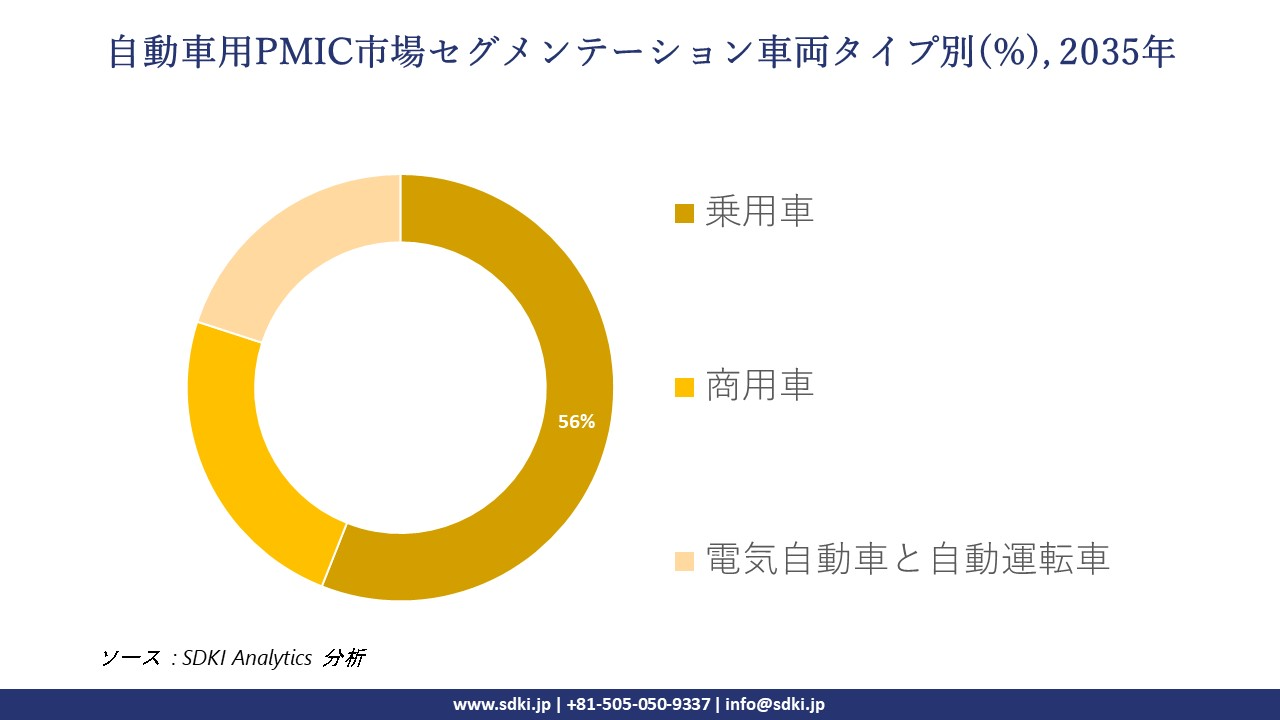 automotive pmic segmentation survey