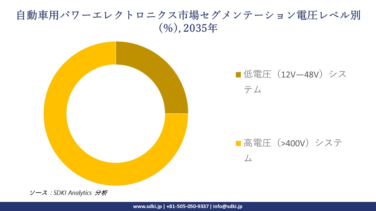automotive power electronics segmentation survey