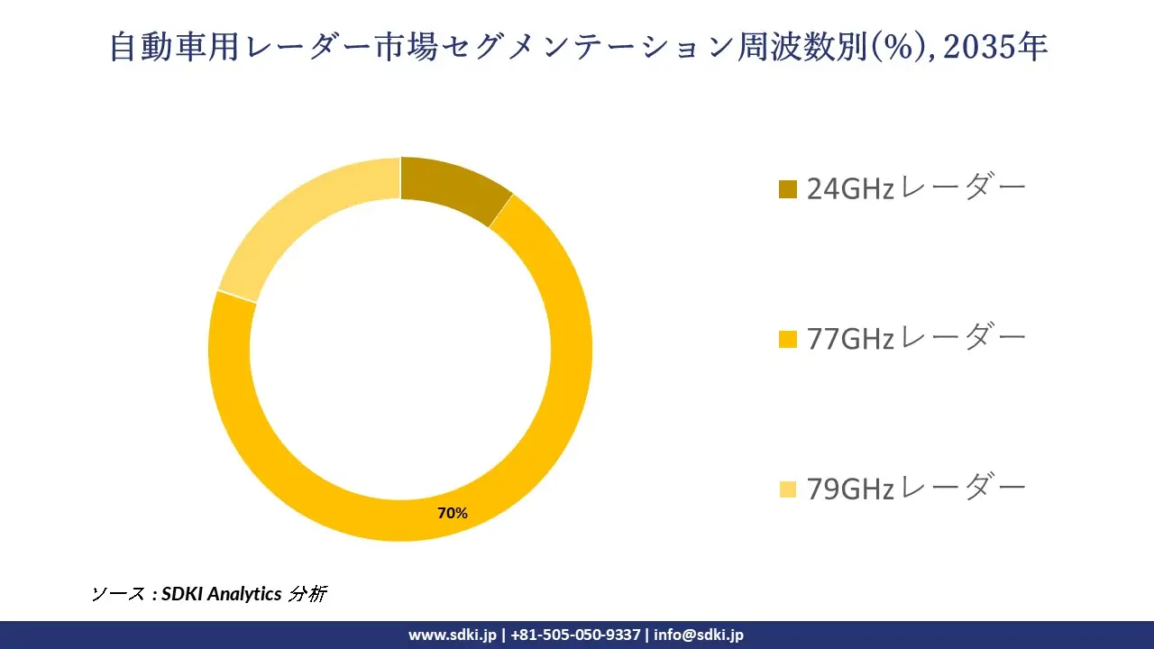 automotive radar segmentation survey