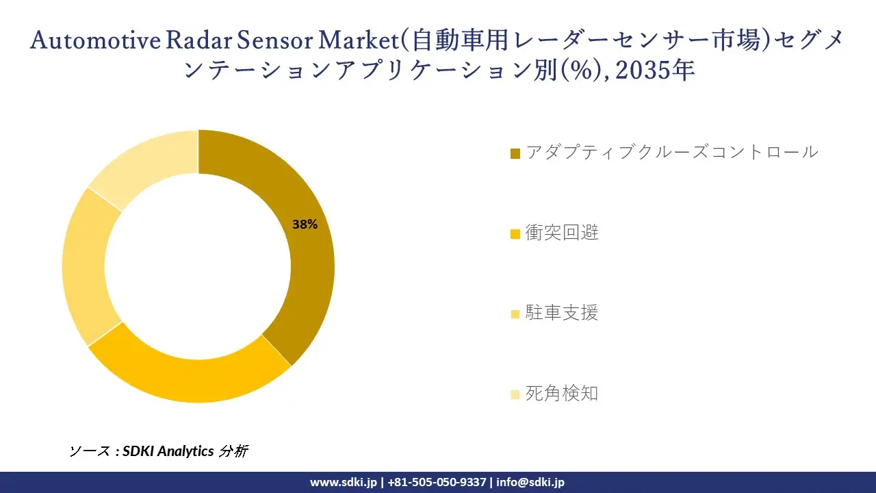 automotive radar sensor market segmentation survey