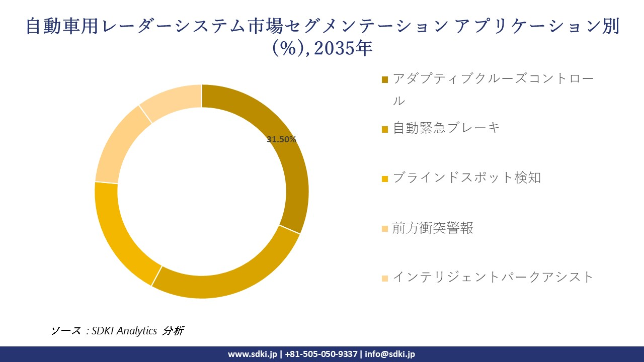 automotive radar system segmentation survey