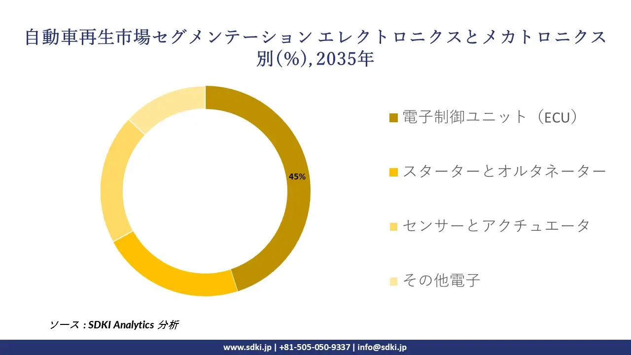 automotive remanufacturing segmentation survey